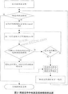集成電路可測性設(shè)計中網(wǎng)表的解析與實現(xiàn) 構(gòu)建可靠芯片的基石